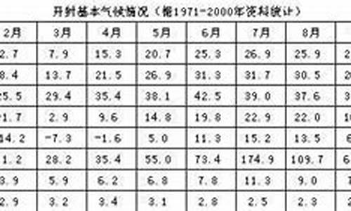 开封一月份天气_开封市一月的天气