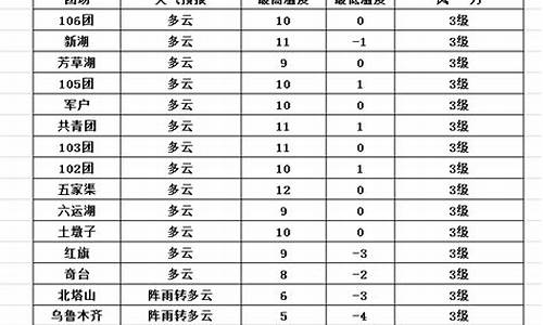 今天五家渠天气预报情况_今天五家渠天气预报