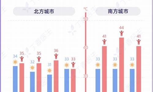 南方天气和北方对比_南方天气比北京热吗