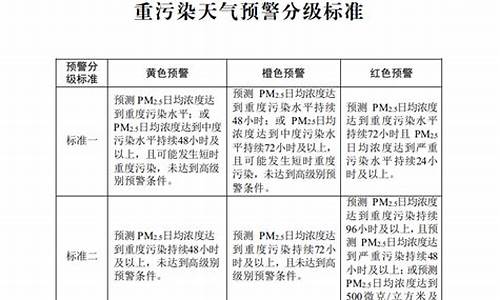 重污染天气指标+Pm10_重污染天气的指标