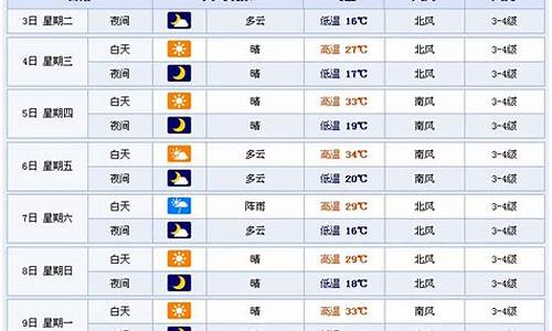 潍坊天气预报文字版本_潍坊市一周天气预报符号